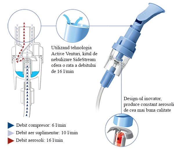 Tehnologia SideStream de la Philips Respironics