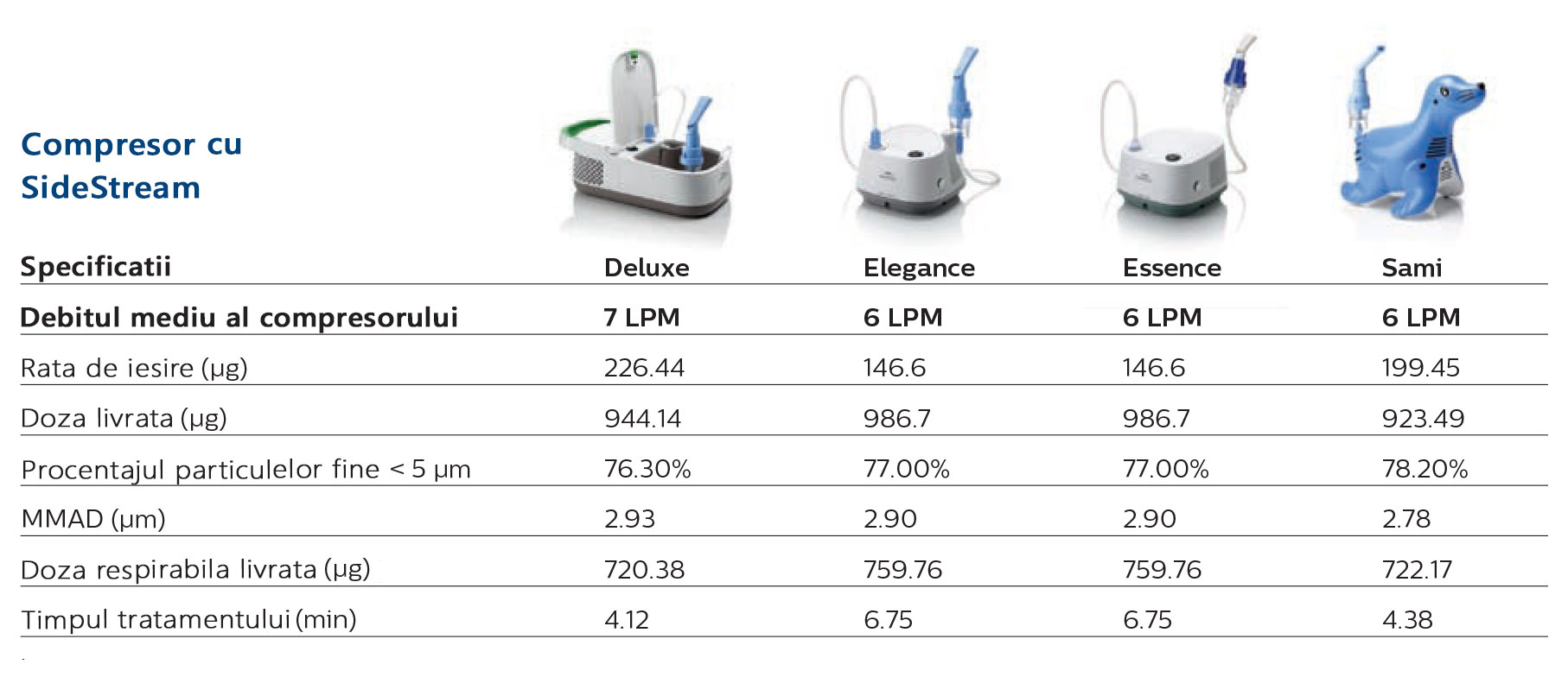 Spectificatii Tehnologie SideStream Philips Respironics