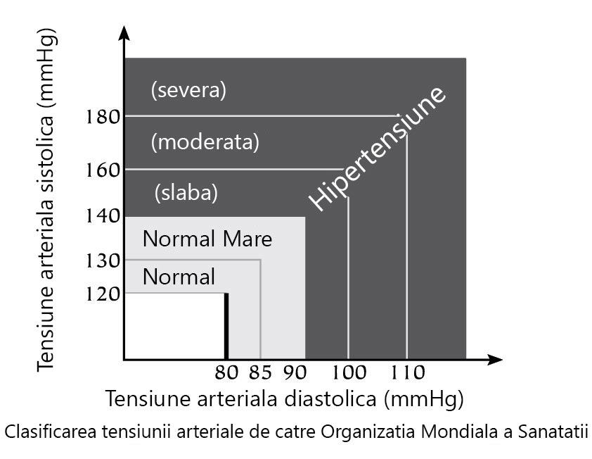 Clasificare tensiuni Organizatia Mondiala a Sanatatii